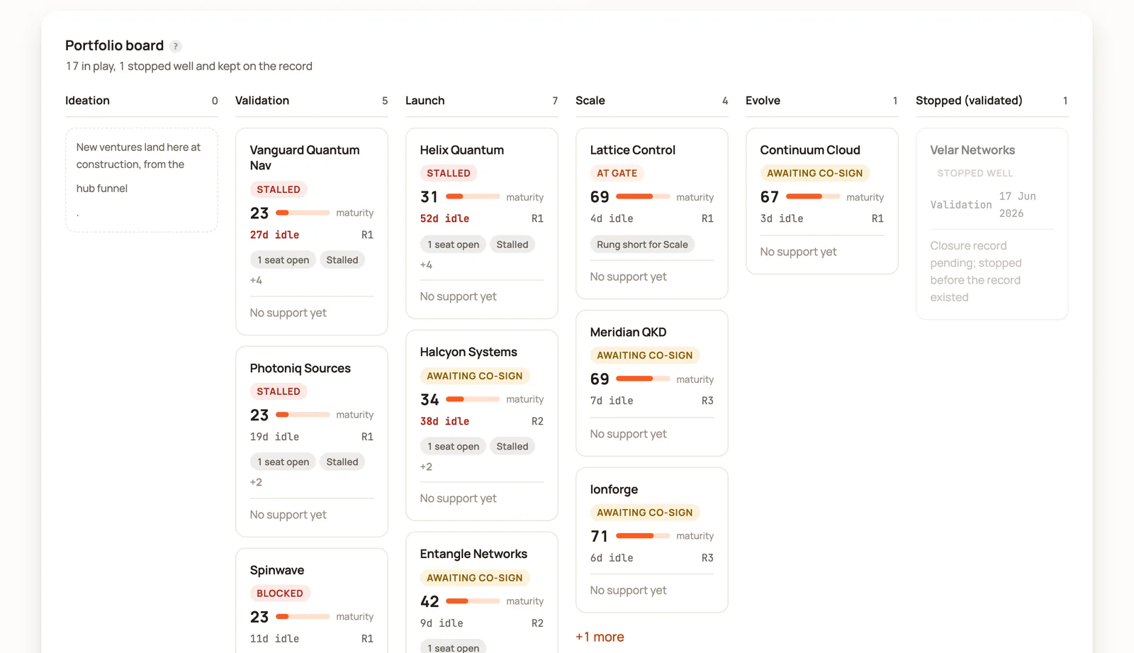 Portfolio board: ventures by stage with maturity, idle days, open seats and co-sign status