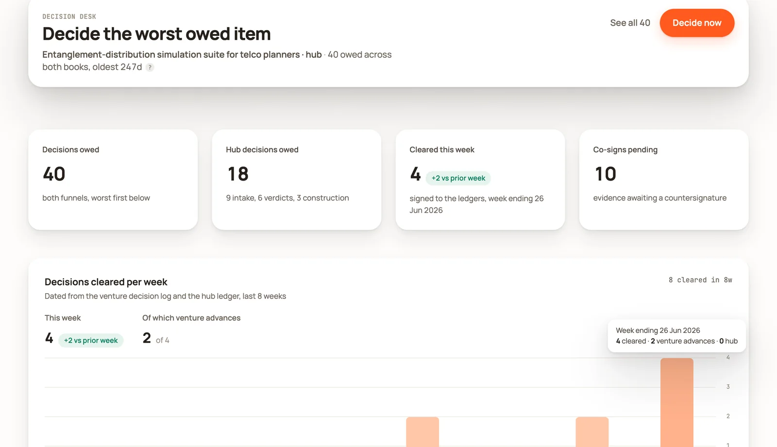 Decision desk: the worst owed decision first, decisions owed, co-signs pending, decisions cleared per week